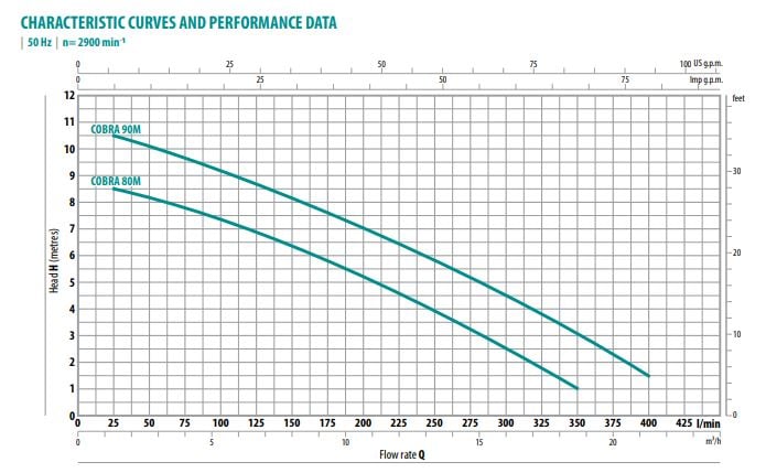 Cobra 90M city dalgıç pompa performans eğrisi